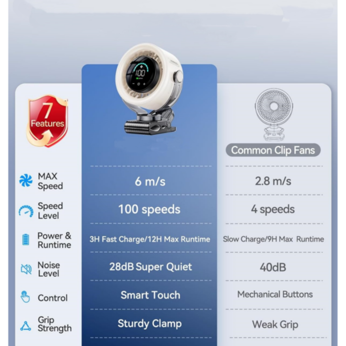4000mAh Rechargeable Clip Fan with 100 Speeds & LED Display